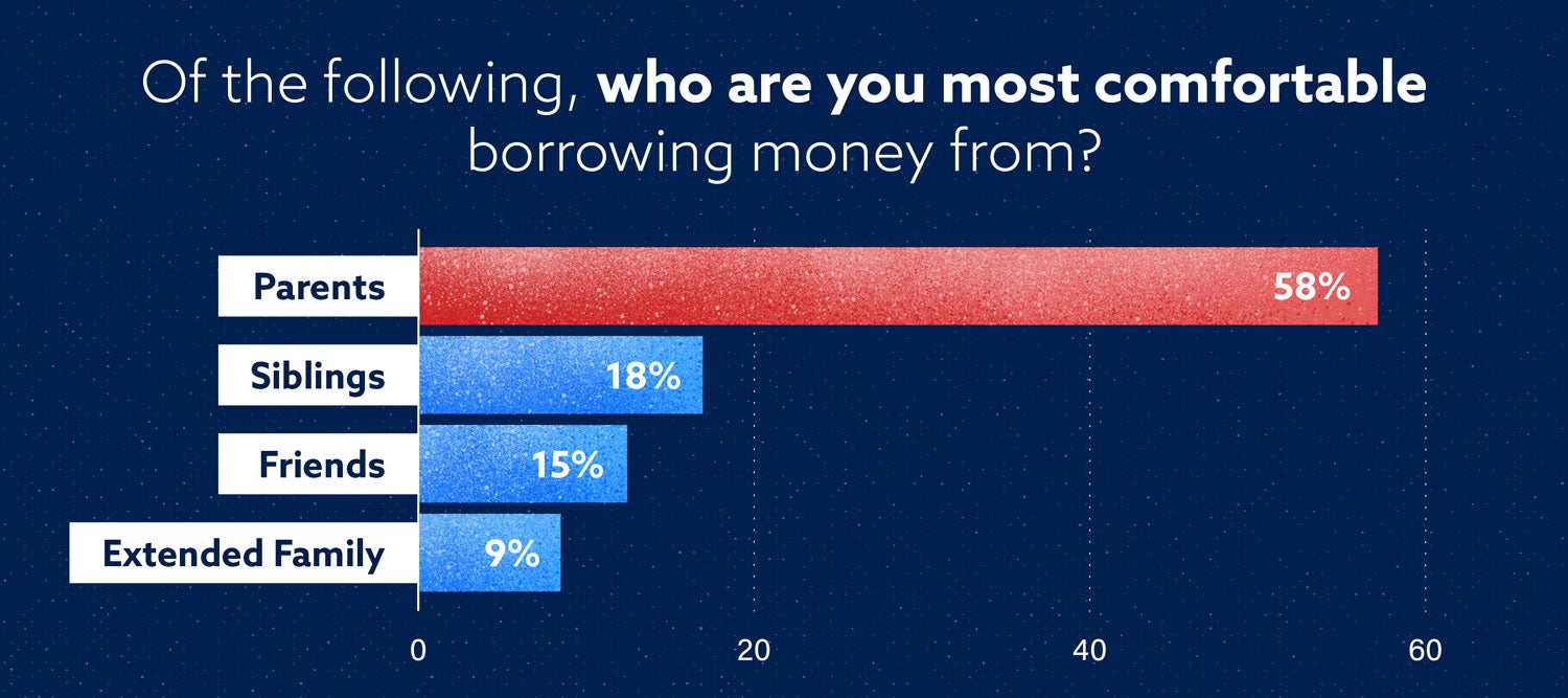 horizontal bar graph showing that americans are most comfortable borrowing money from their parents