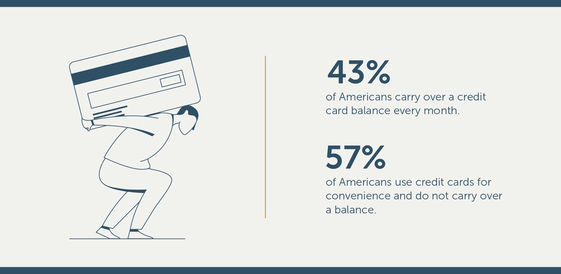 percentage of americans who carry debt