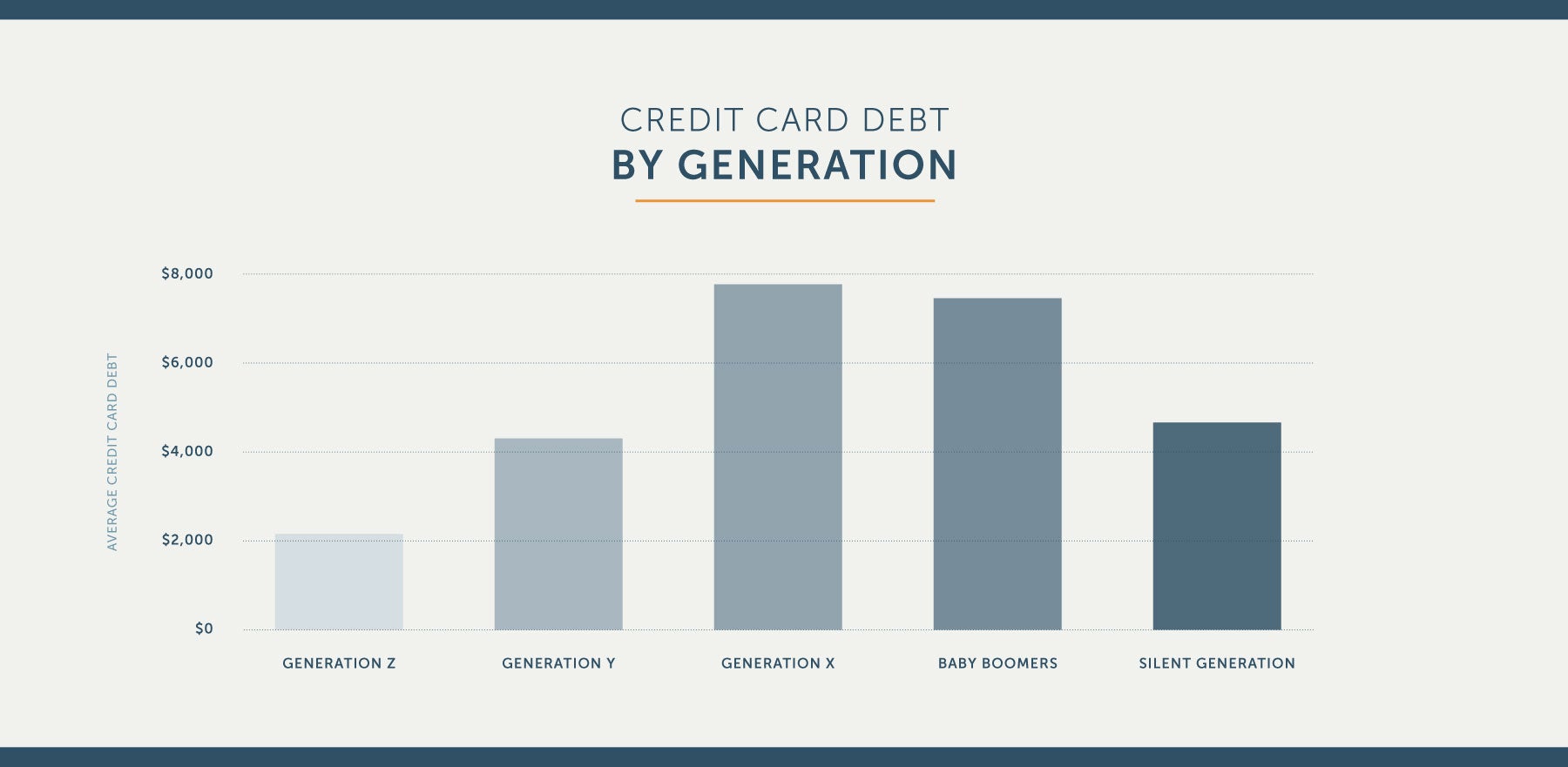american credit card debt by generation in america