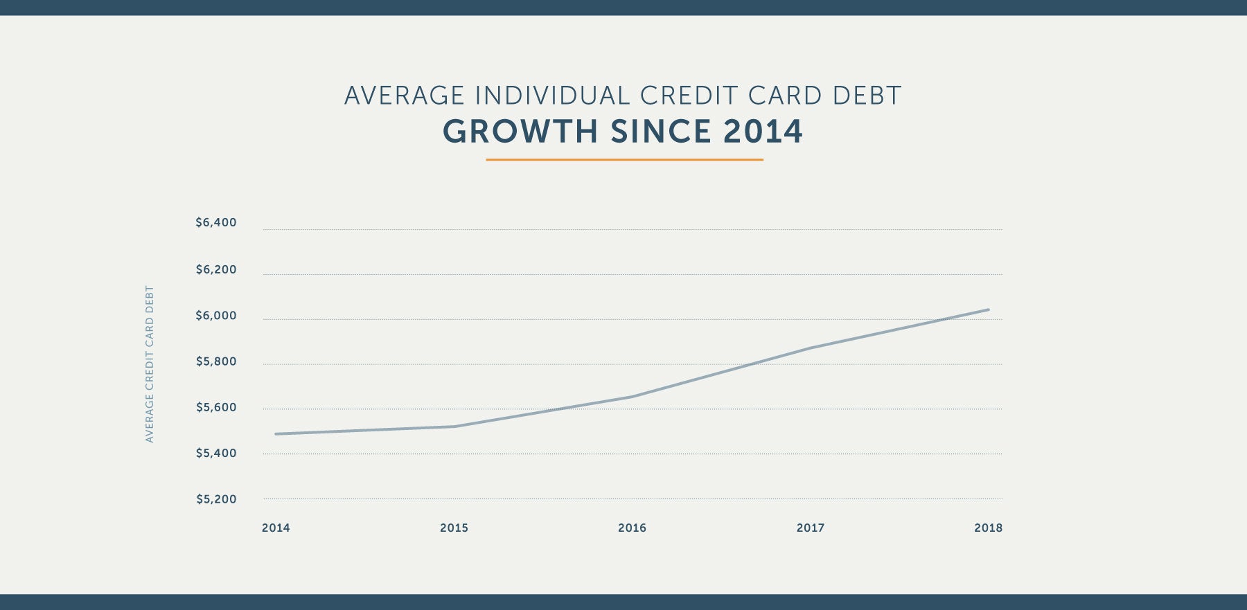 average individual credit card debt growth since 2014