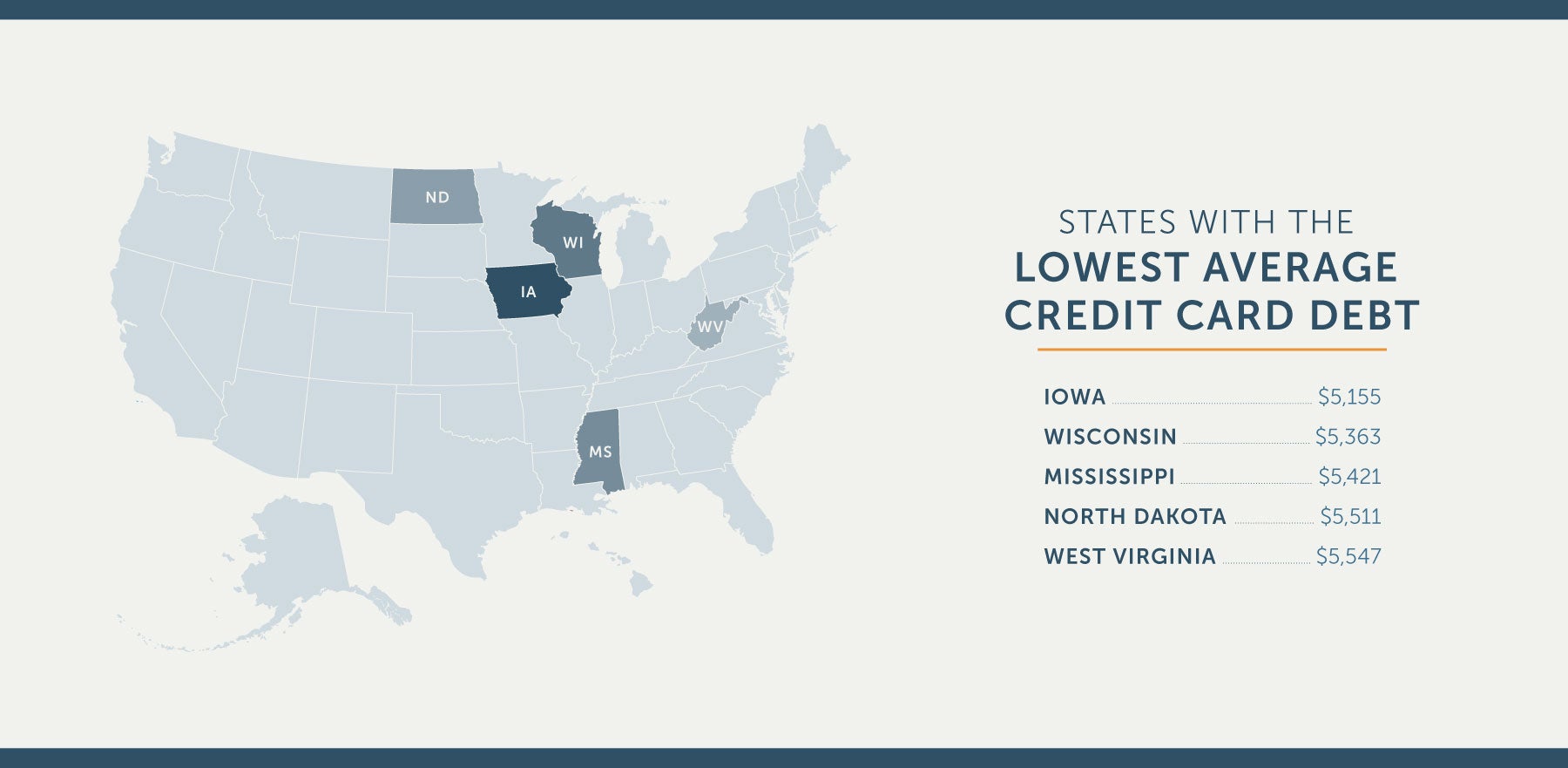 states in american with the lowest average credit card debt