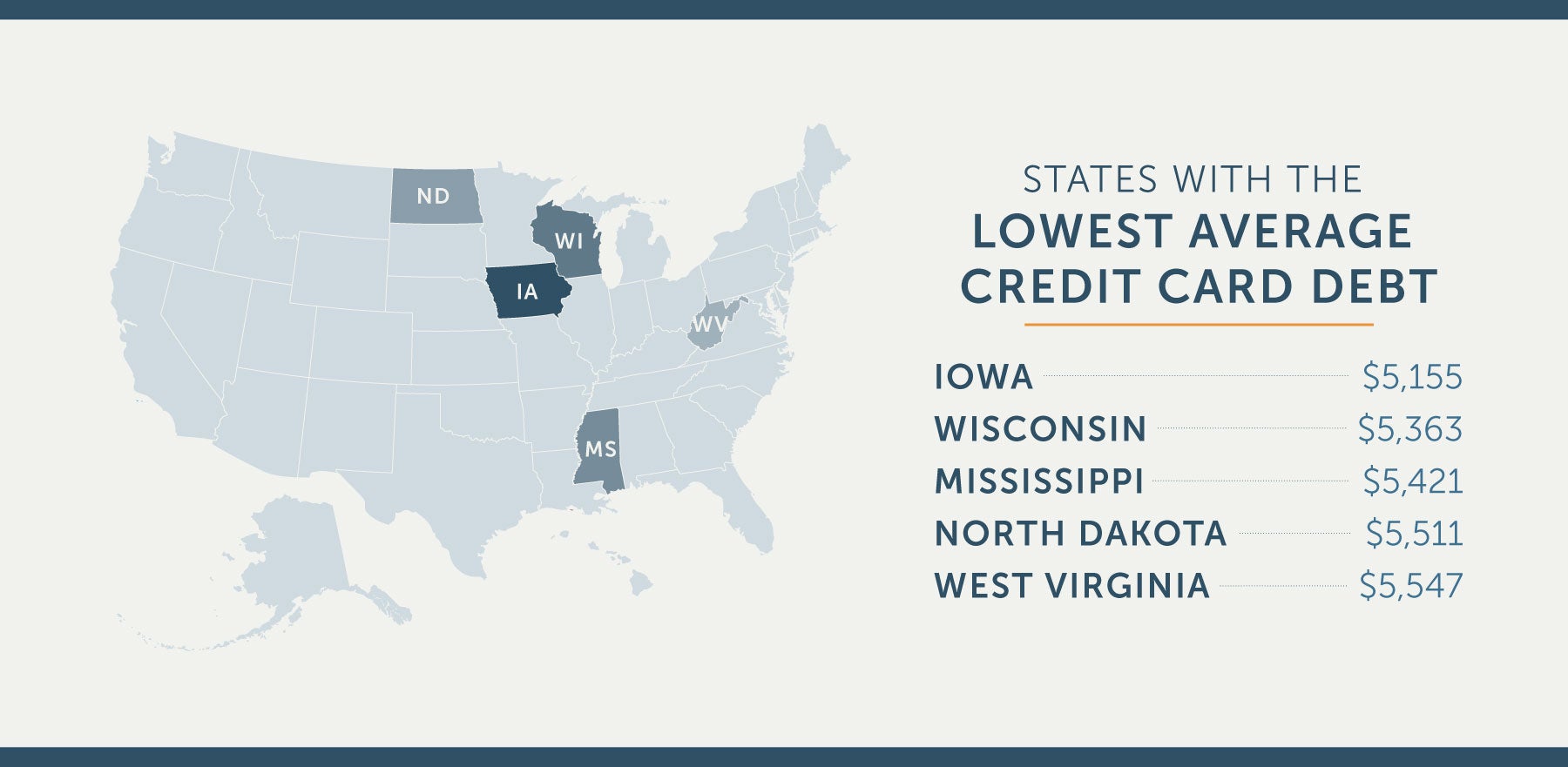 states with the lowest average credit card debt