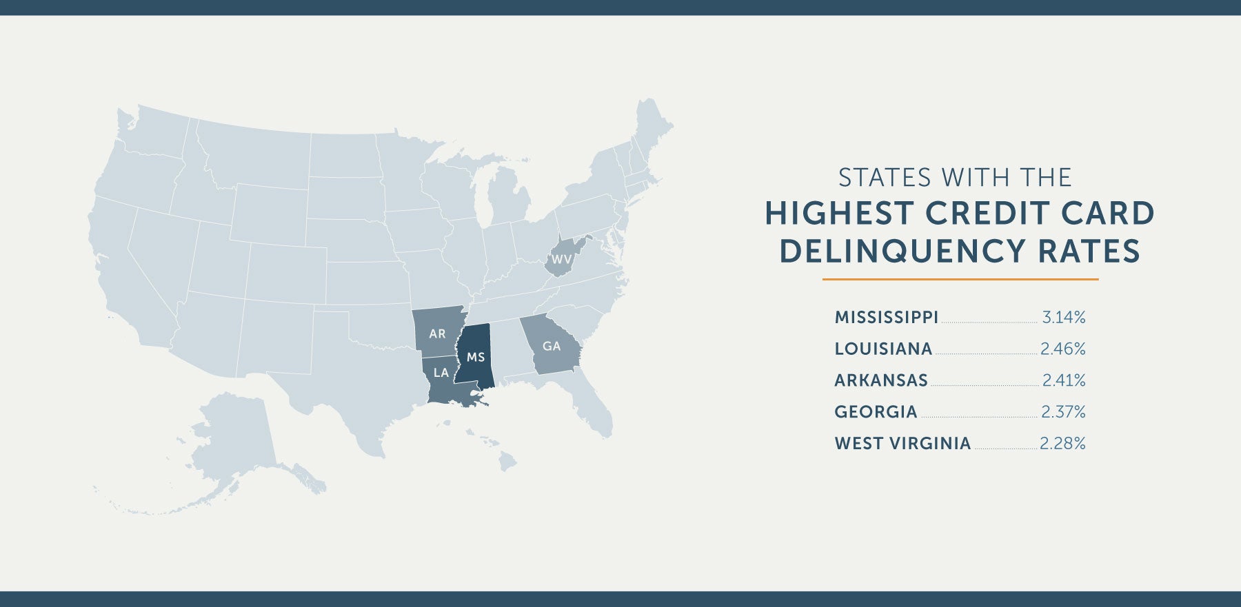 US states with the highest credit card delinquency rates