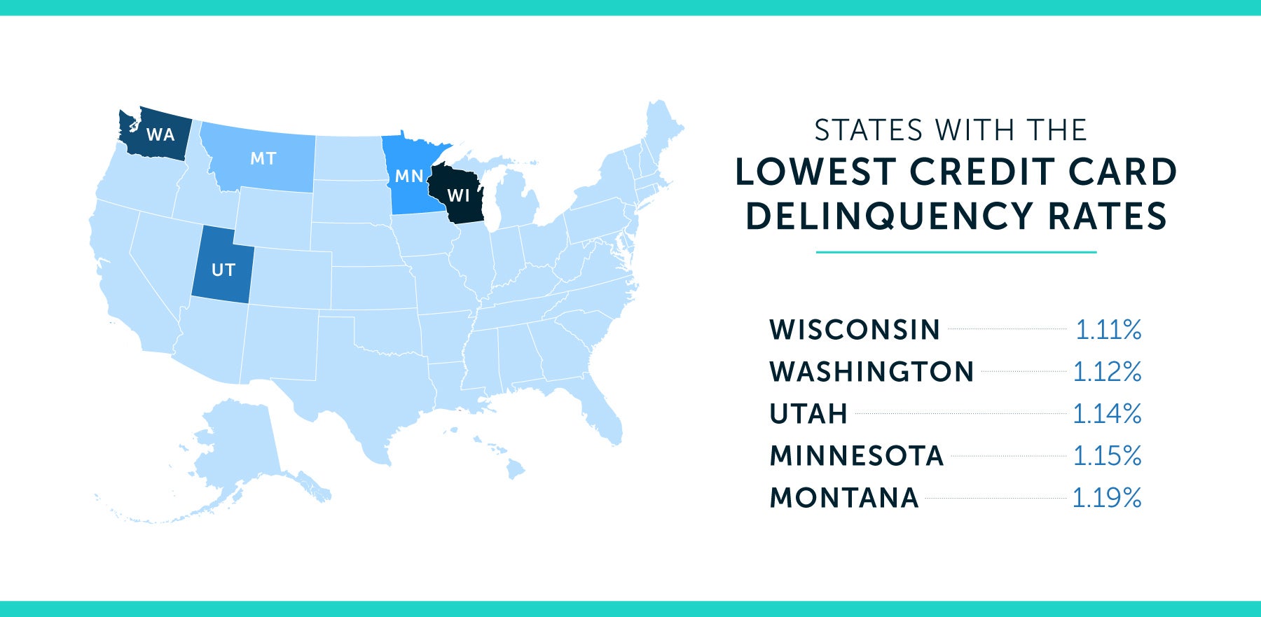 states with the lowest credit card delinquency rate
