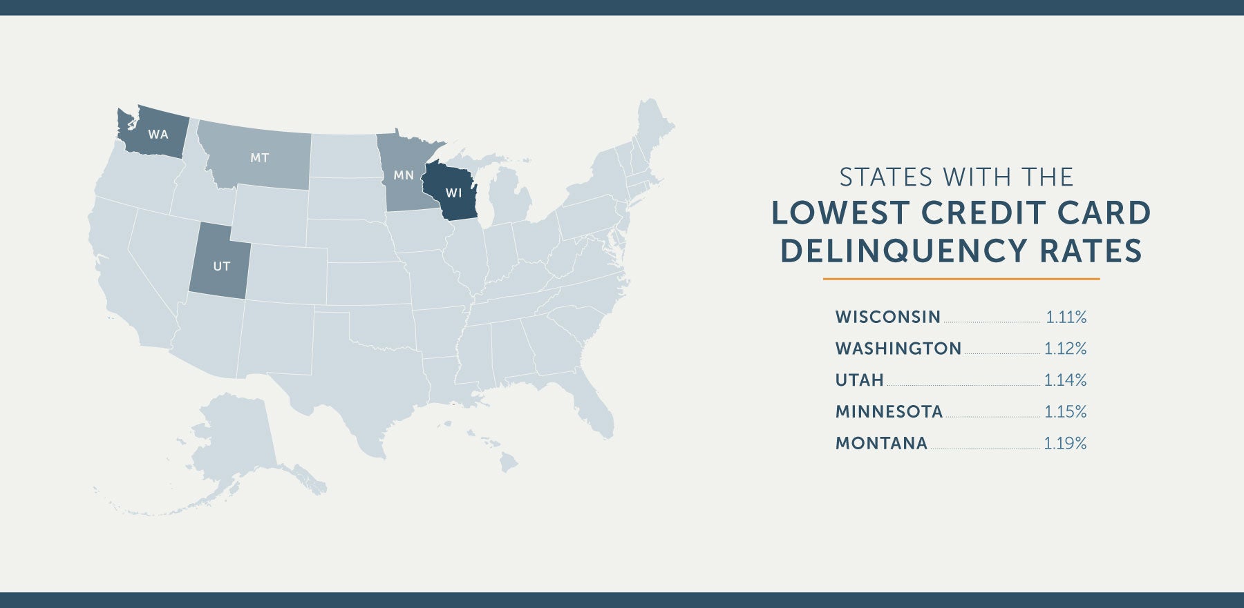 US states with lowest credit card delinquency rates