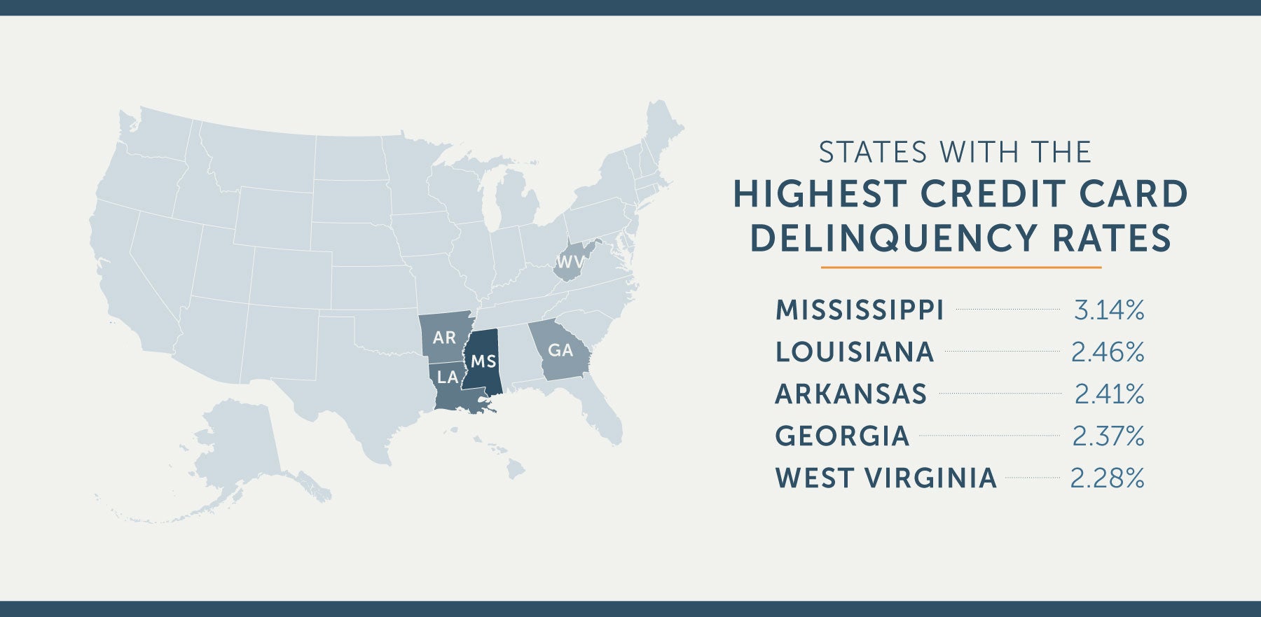 states with highest credit card deebt delinquency rates