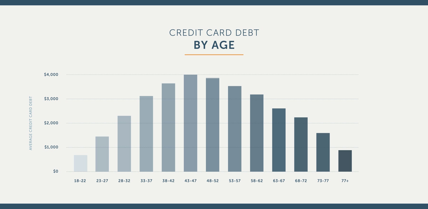 average credit card debt by age in america