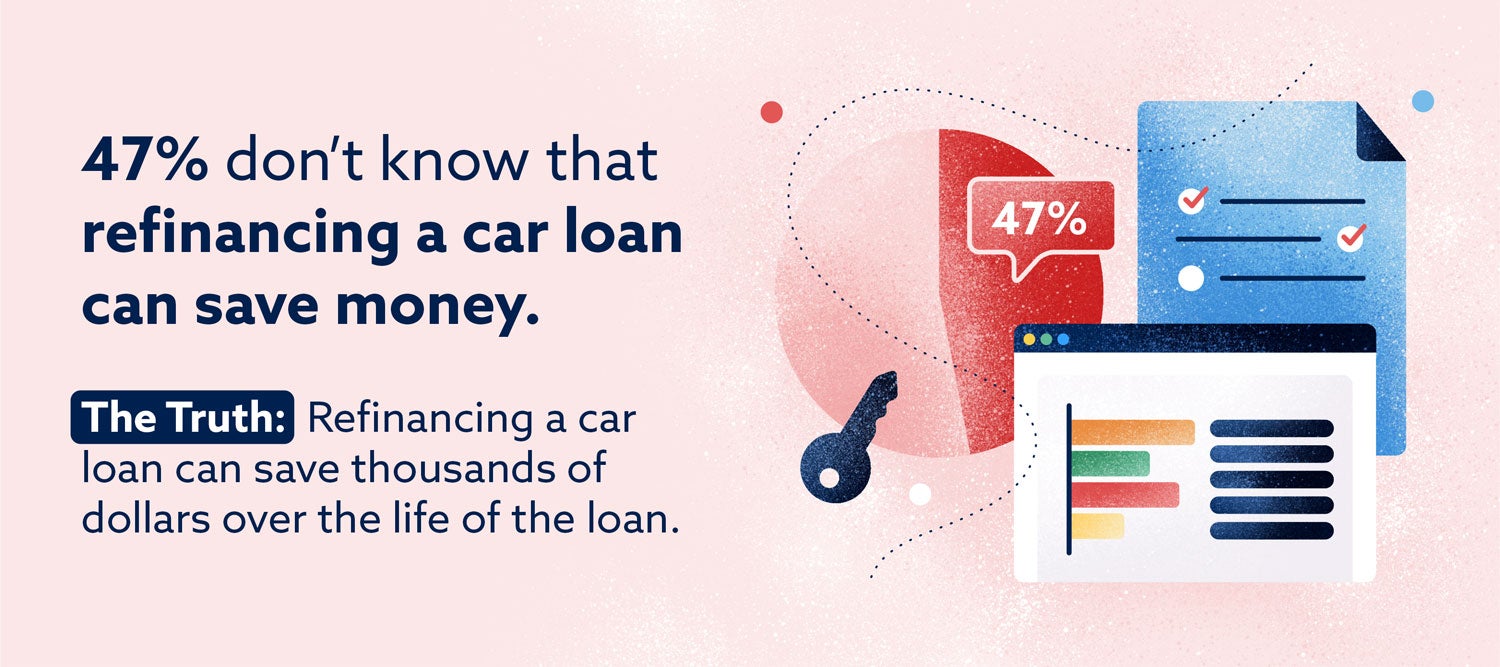 Graphic: 47% don't know that refinancing a car loan can save money.