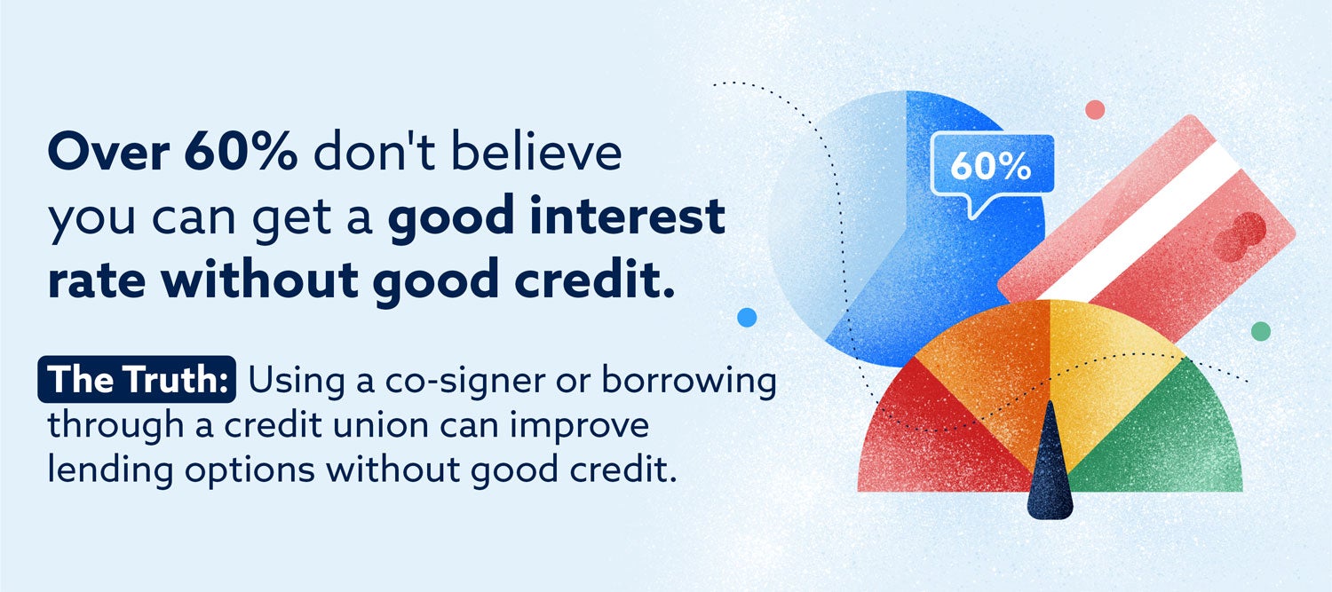 Graphic: Over 60% don't believe you can get a good interest rate without good credit