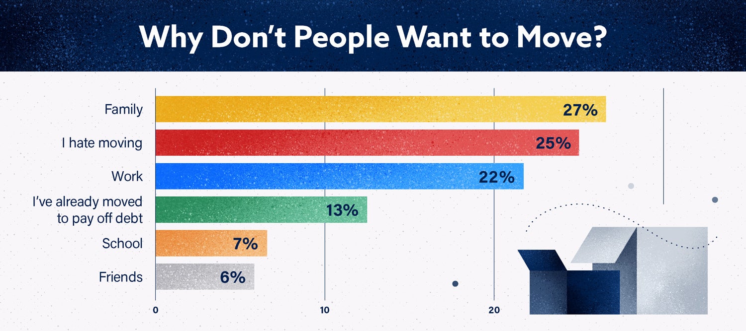 bar graph showing why people don't want to move