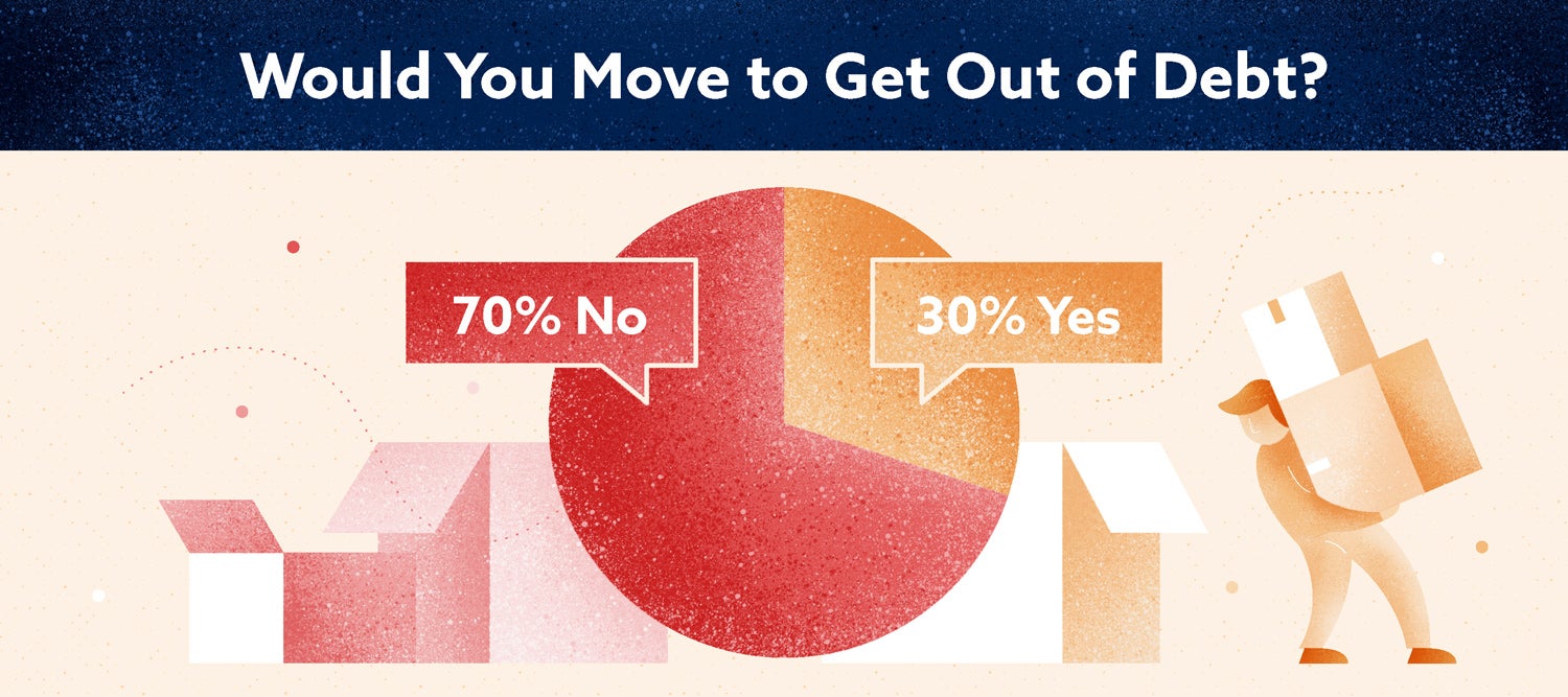 70 percent of Americans would not move to get out of debt