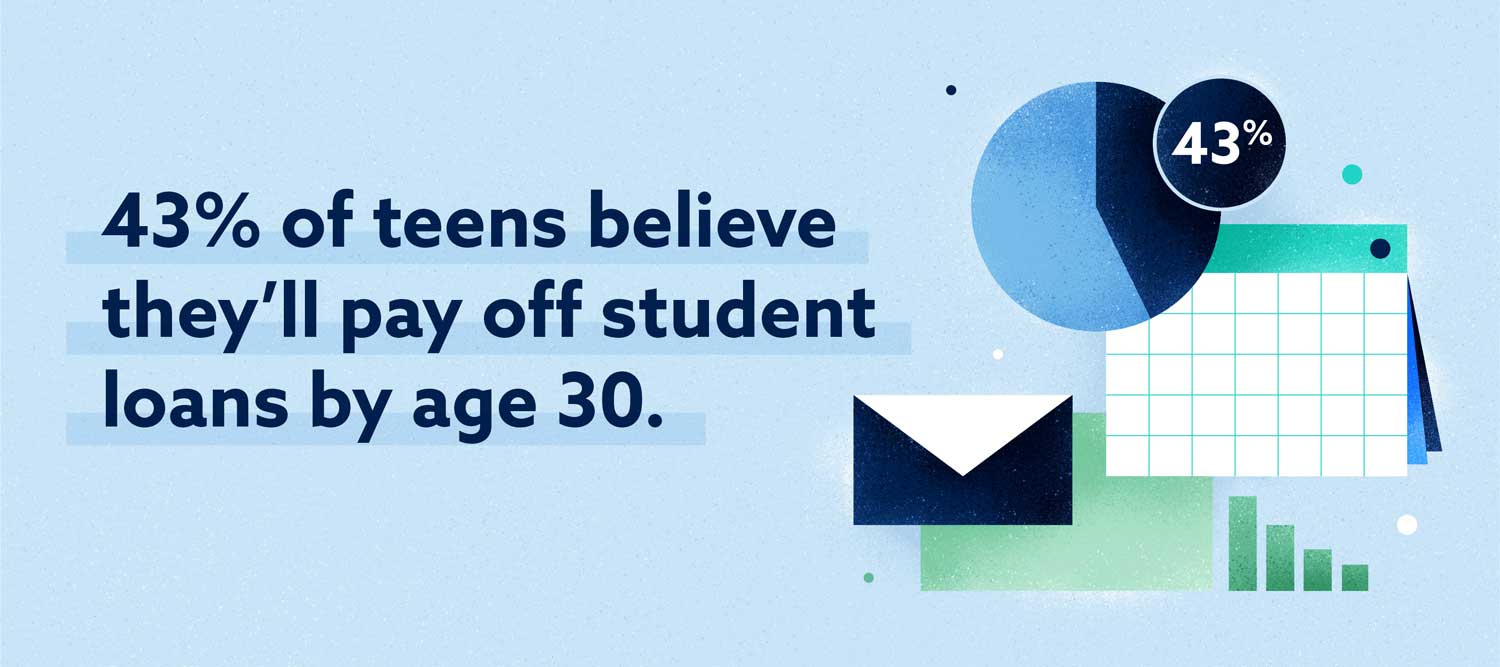 El 43 por ciento de los adolescentes cree que pagará los préstamos estudiantiles antes de los 30 años