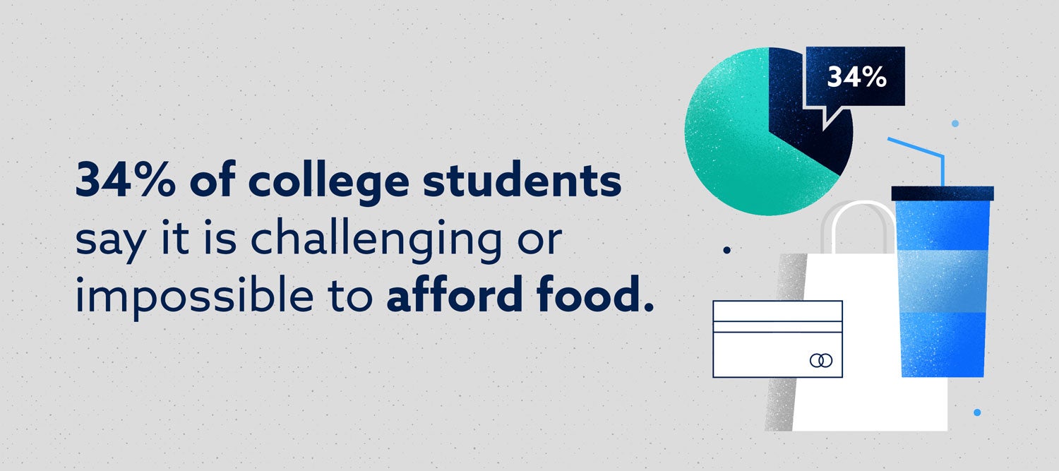34% of college students say it is challenging or impossible to afford food