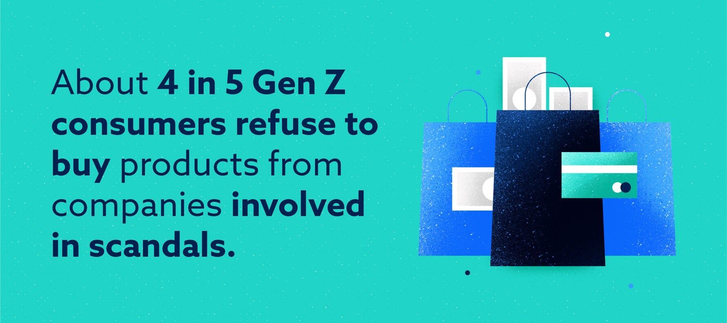 about 4 in 5 gen z consumers refuse to buy products from companies involved in scandals