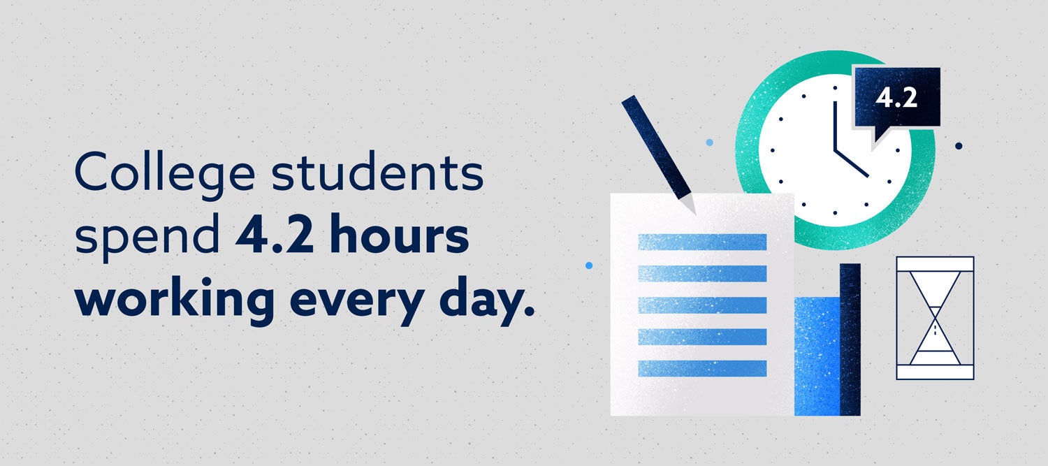college students spend 4.2 hours working every day