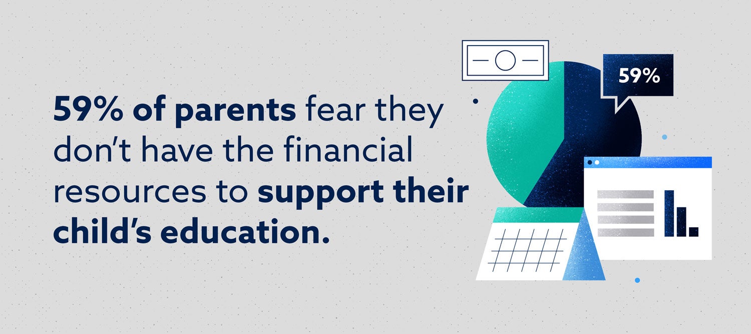 59% of parents fear they don't have the financial resources to suppor their child's education