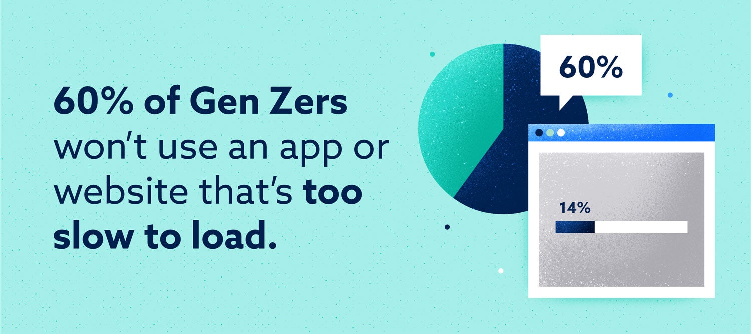 60 percent of gen zers won't use an app or website that's too slow to load