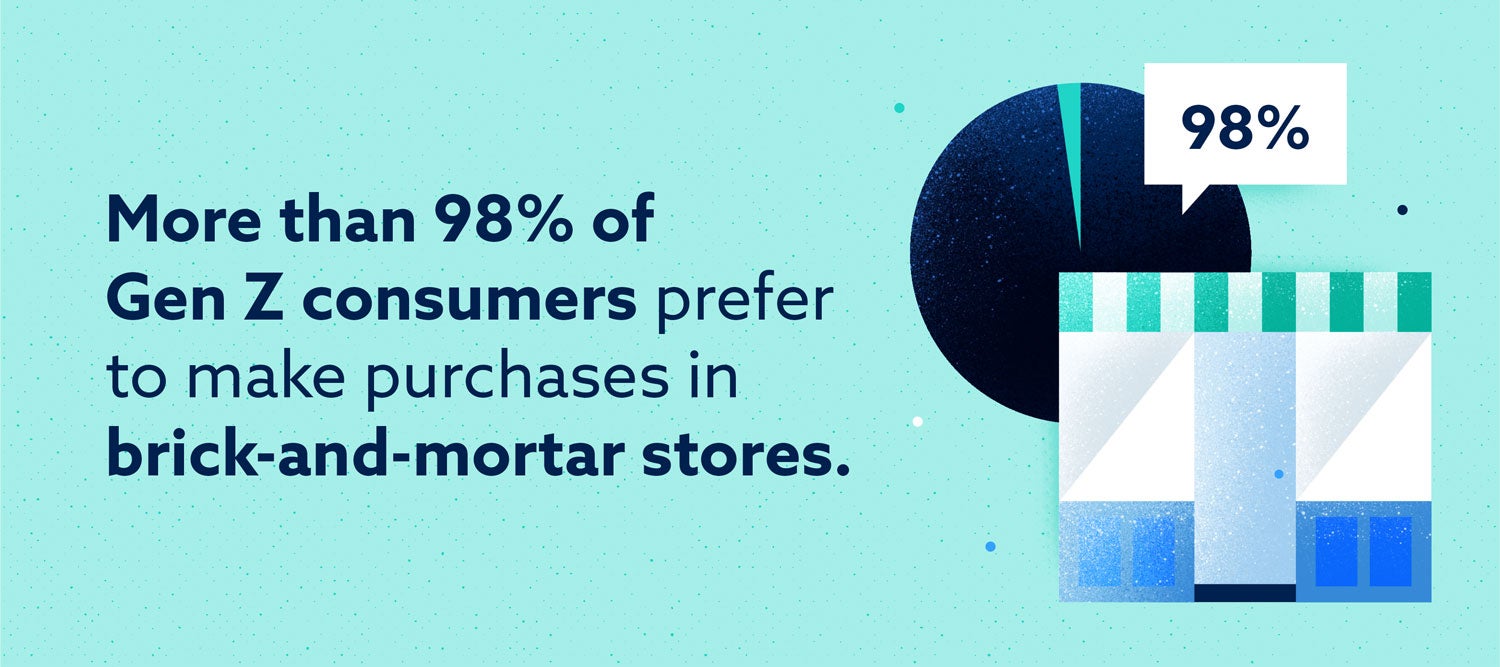 more than 98 percent of gen z consumers prefer ot make purchases in brick-and-mortar stores