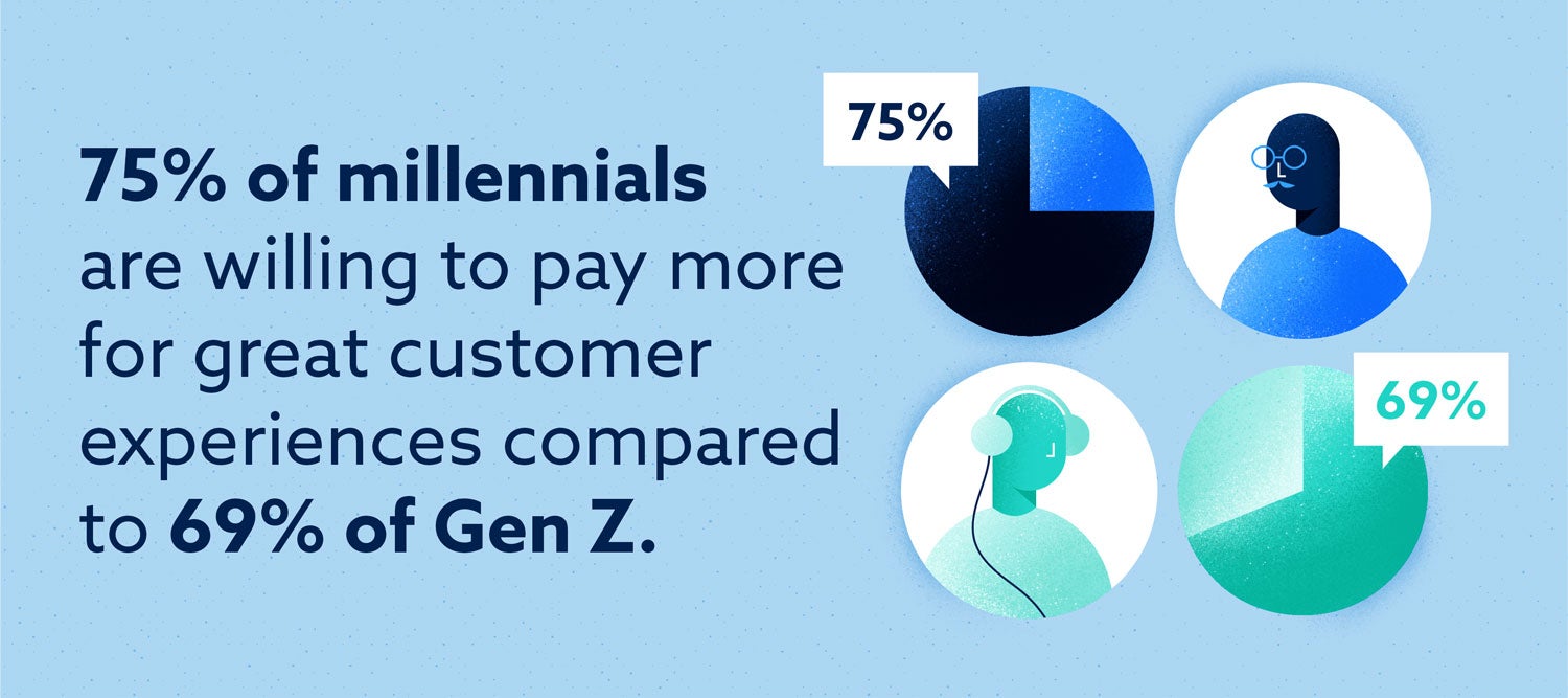 El 75 por ciento de los millennials está dispuesto a pagar más por las excelentes experiencias de los clientes en comparación con el 69 por ciento de la generación z