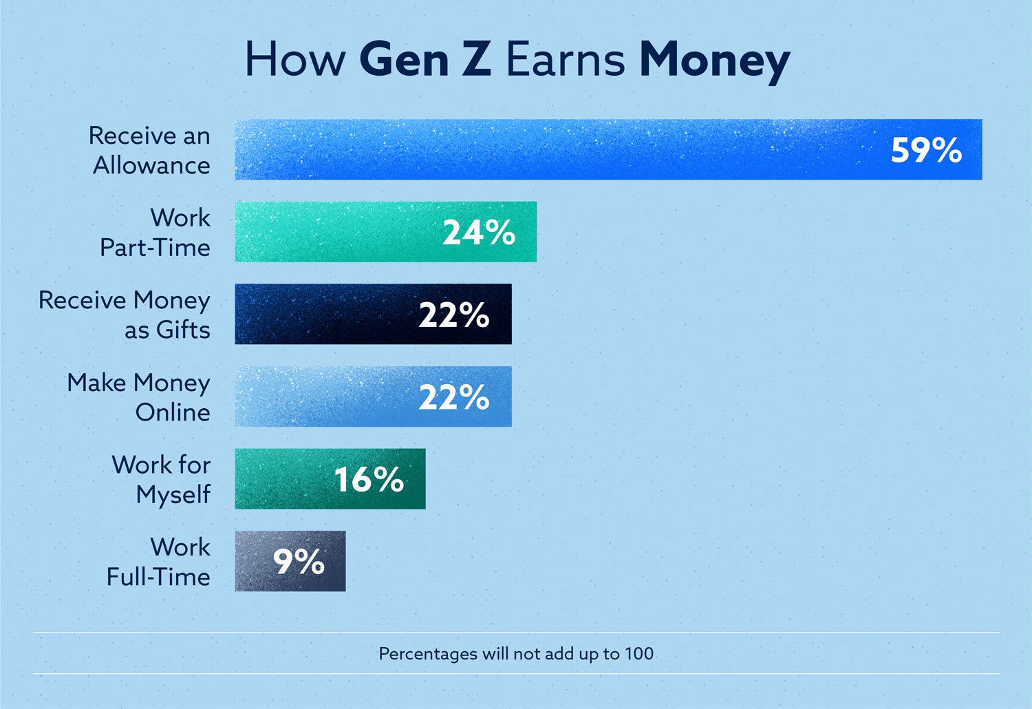 gráfico de barras horizontales que muestra cómo la generación z gana dinero