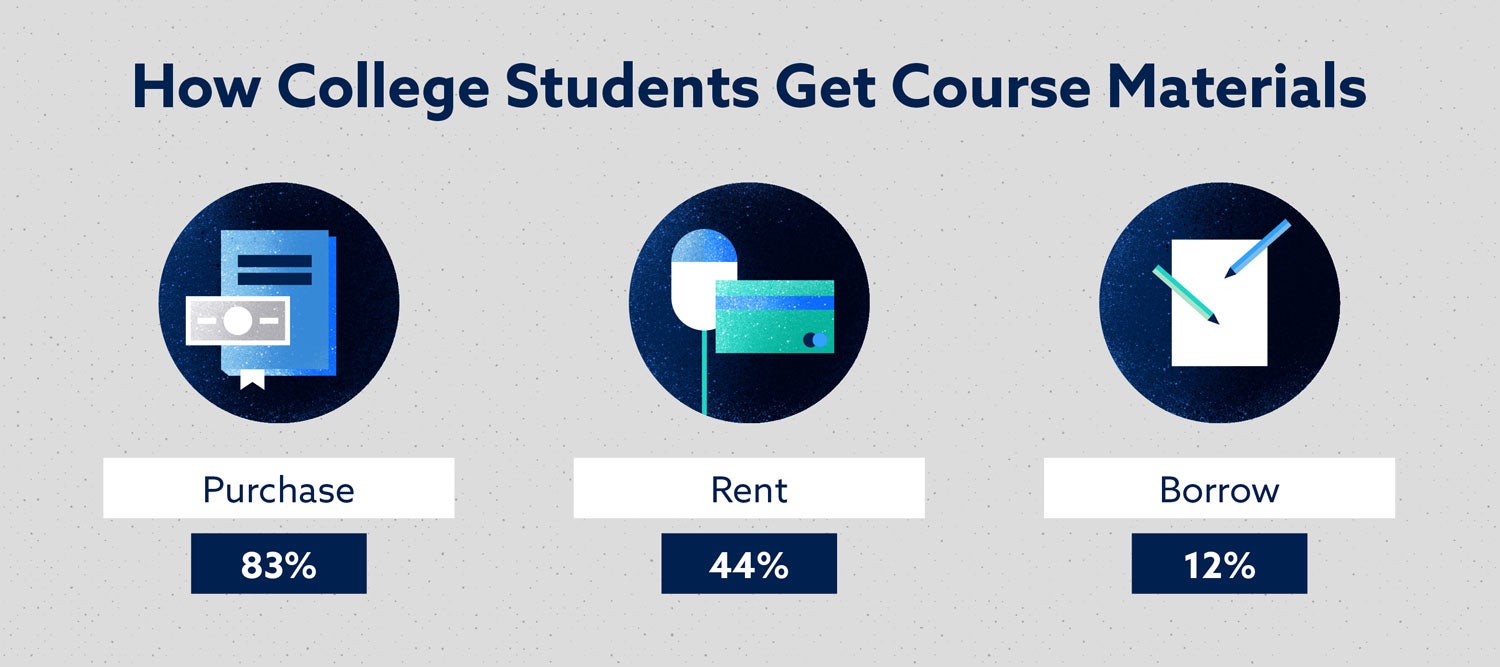 how college students get course materials