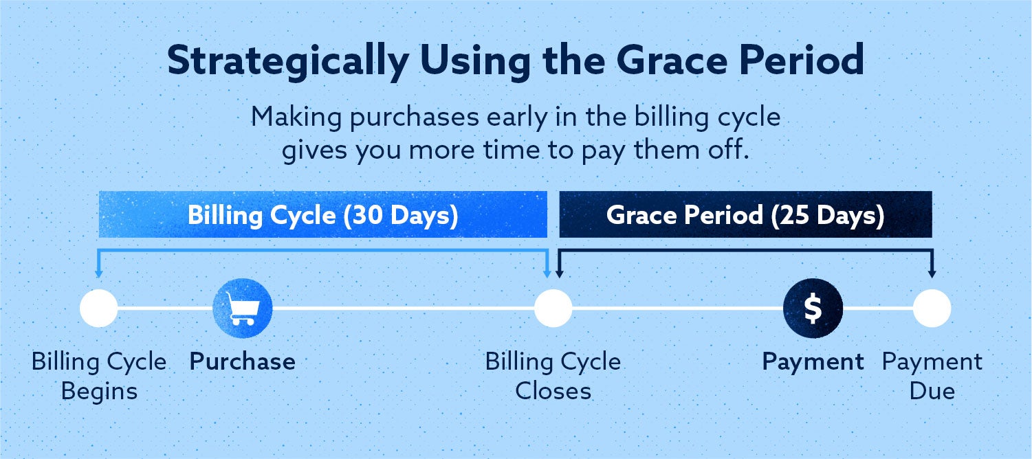 strategically using the grace period