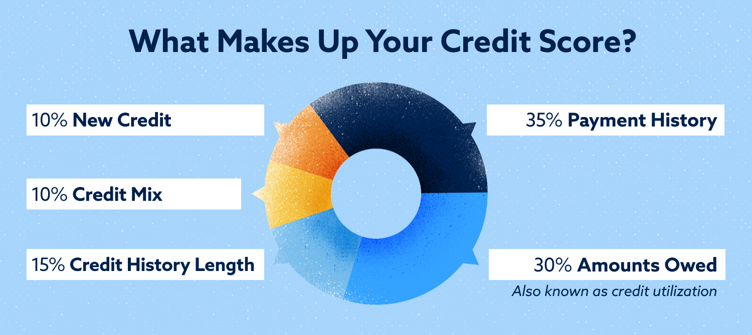 factors that make up your credit score include new credit credit mix credit history length payment history amounts owed