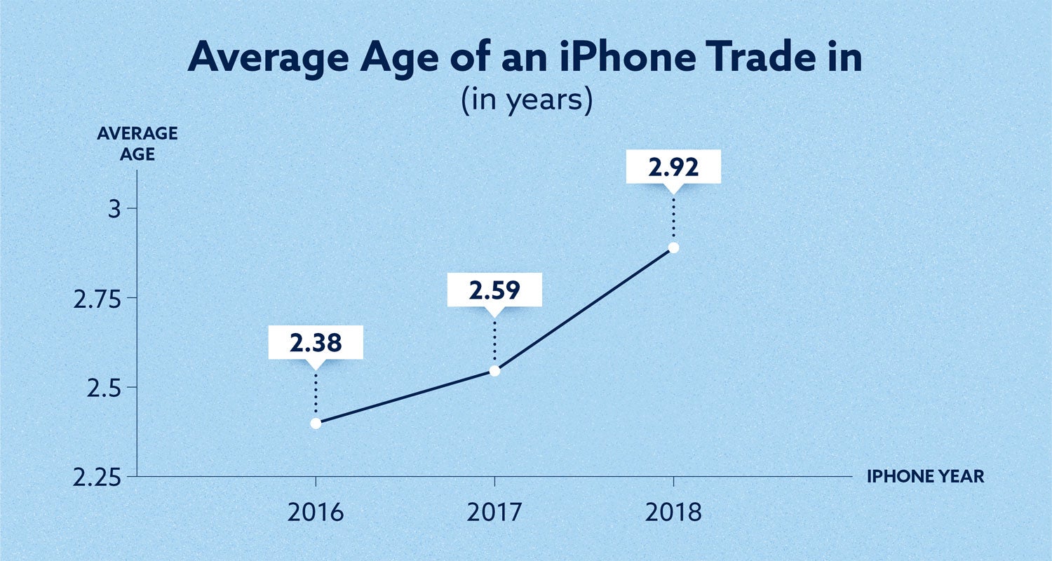average age of an iphone trade in