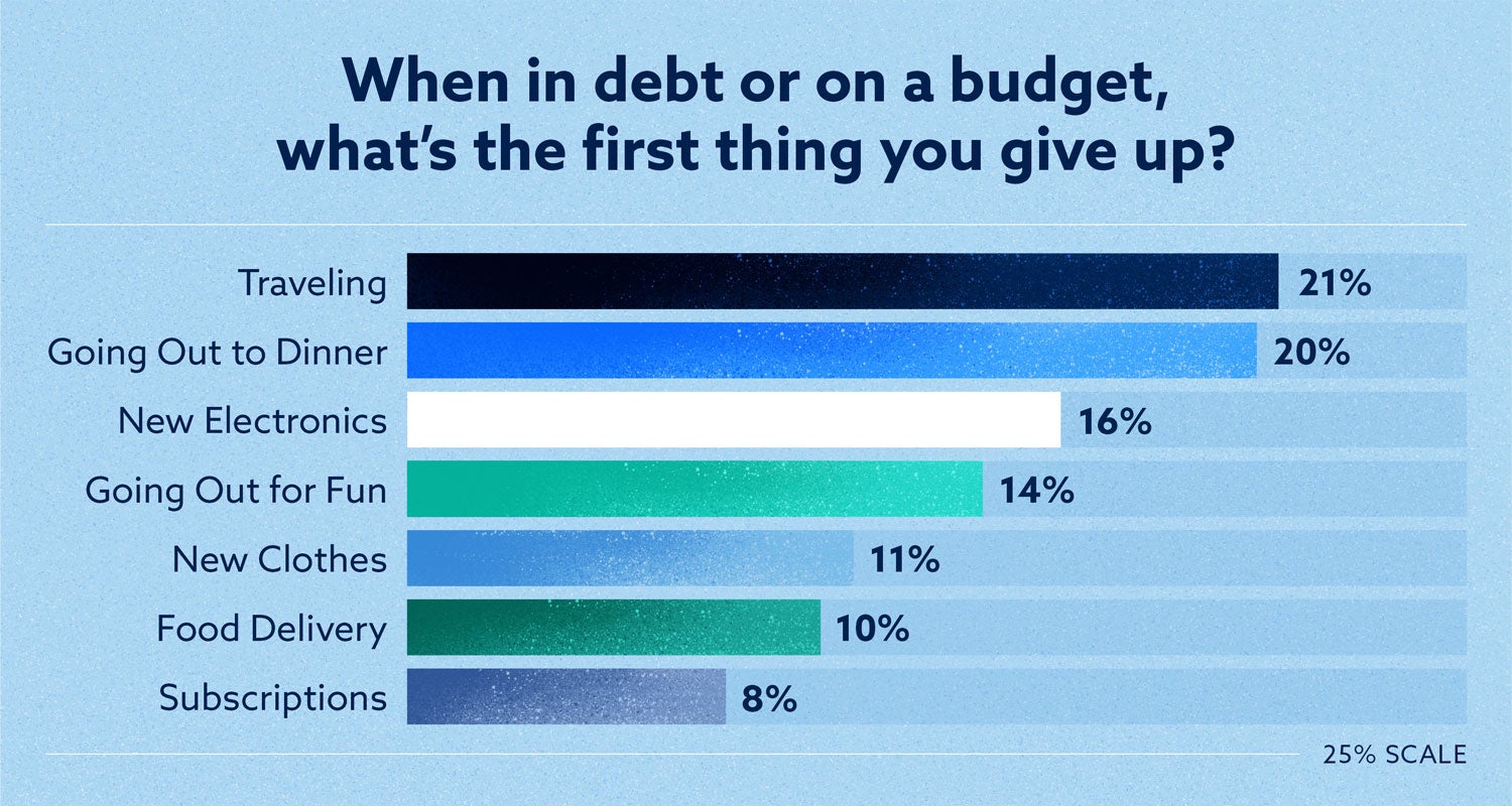 survey results of when in debt or on a budget