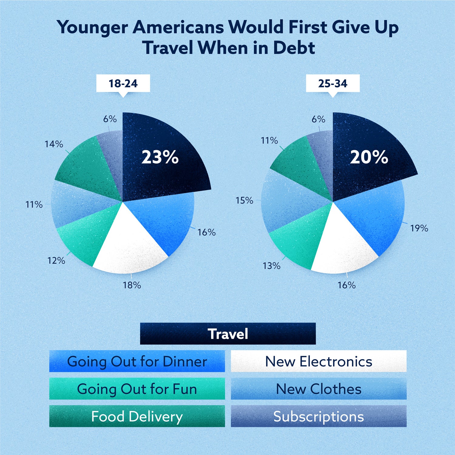 younger americans would first give up travel when in debt