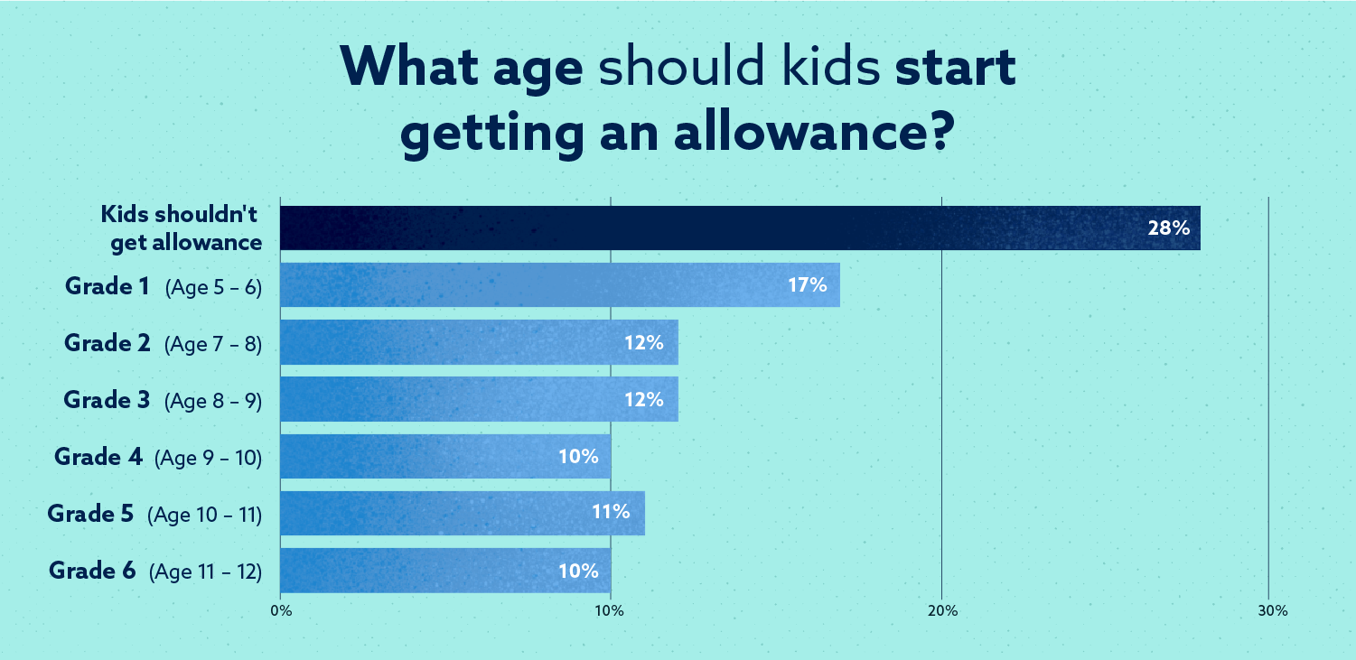 Graphic that illustrates what age kids should start getting an allowance