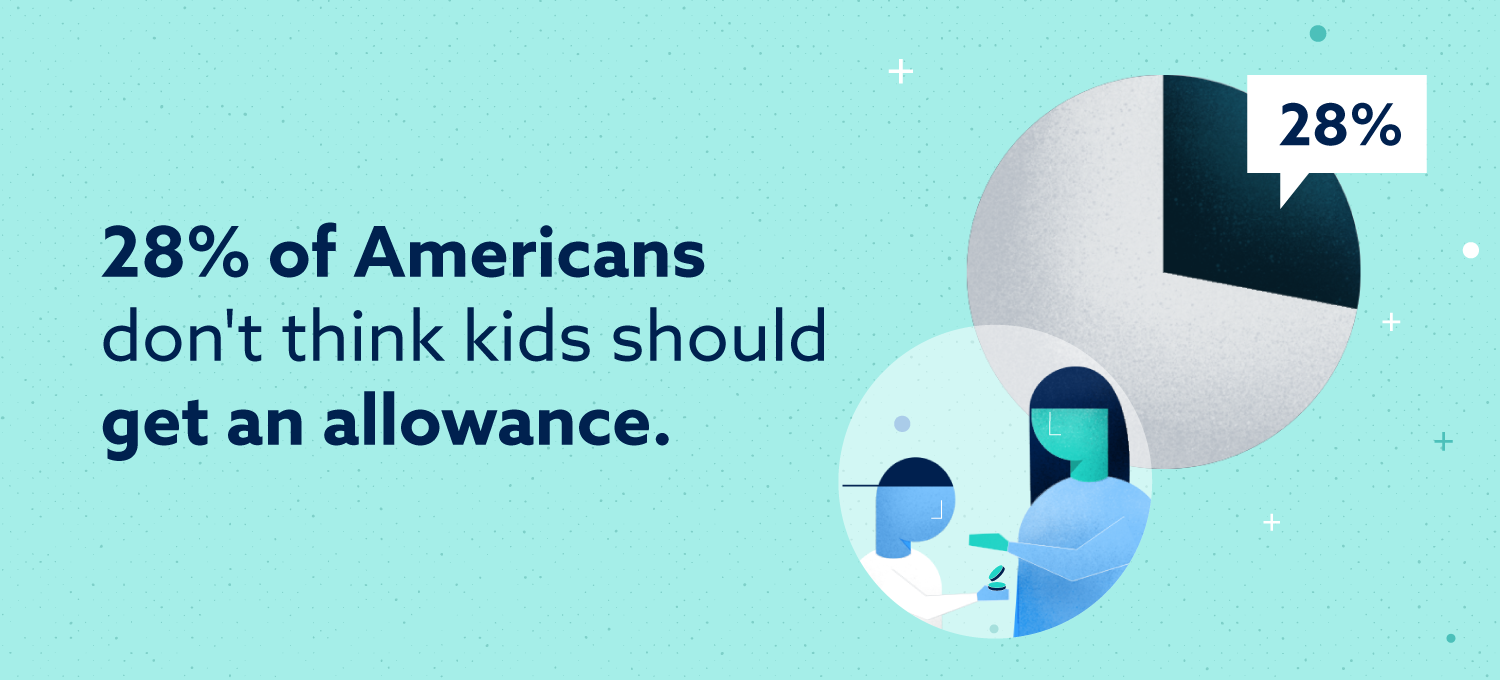 28 percent of Americans don't think kids should get an allowance