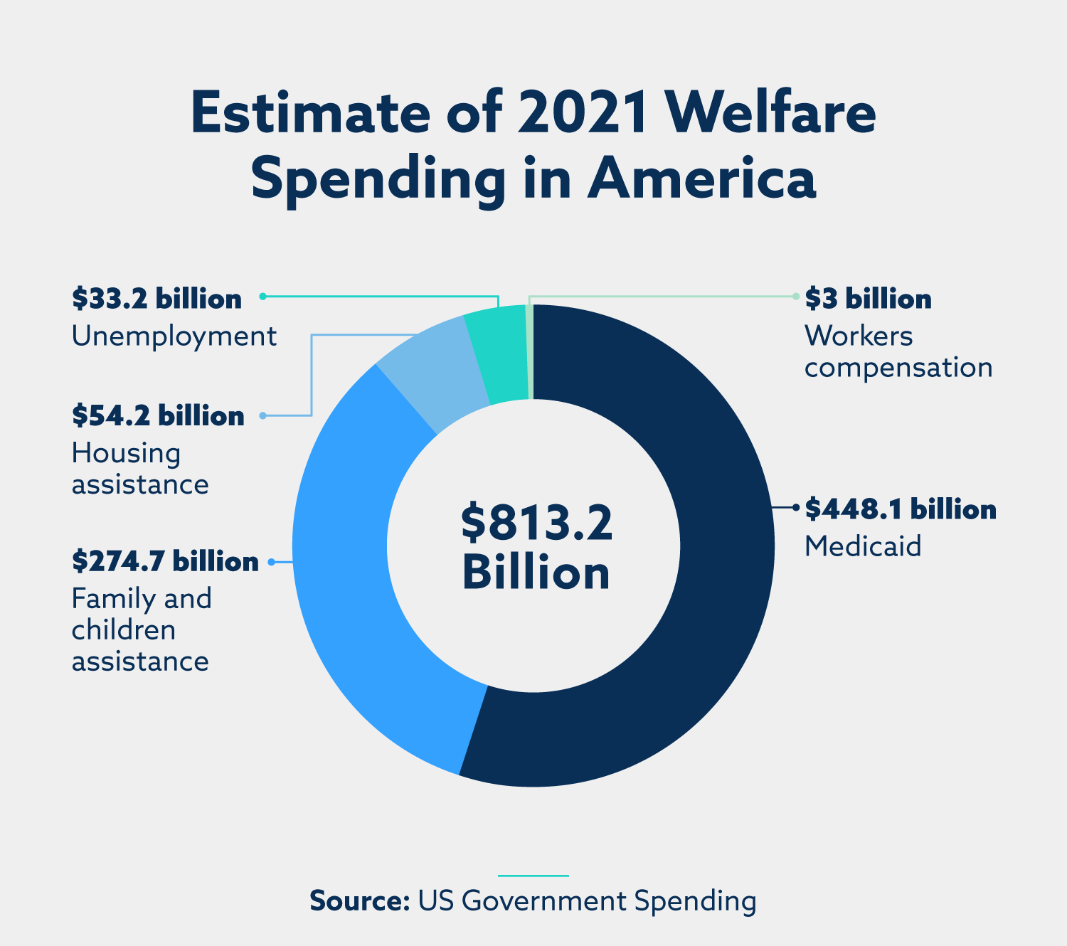 breakdown of estimated welfare spending in 2021