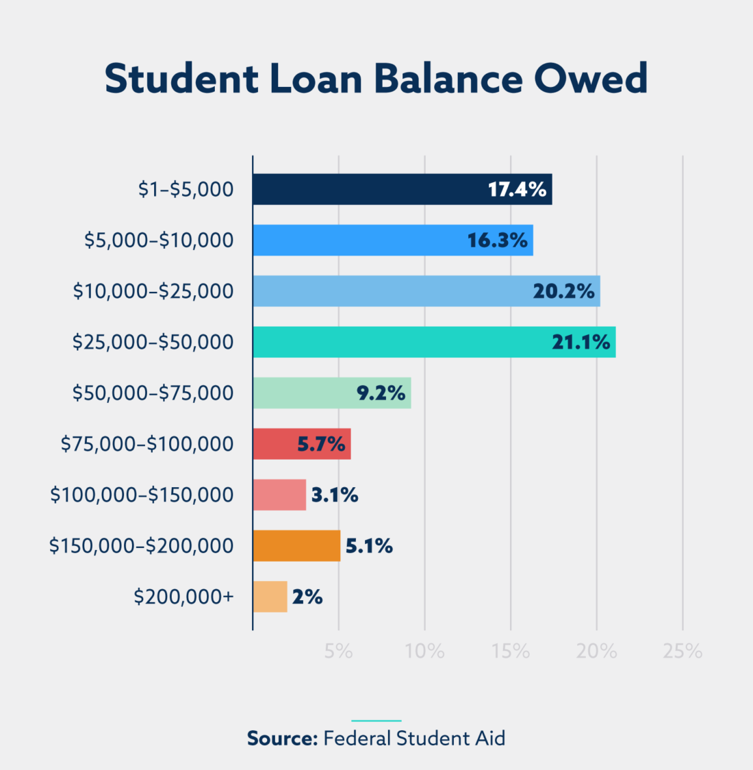 phd student loan debt