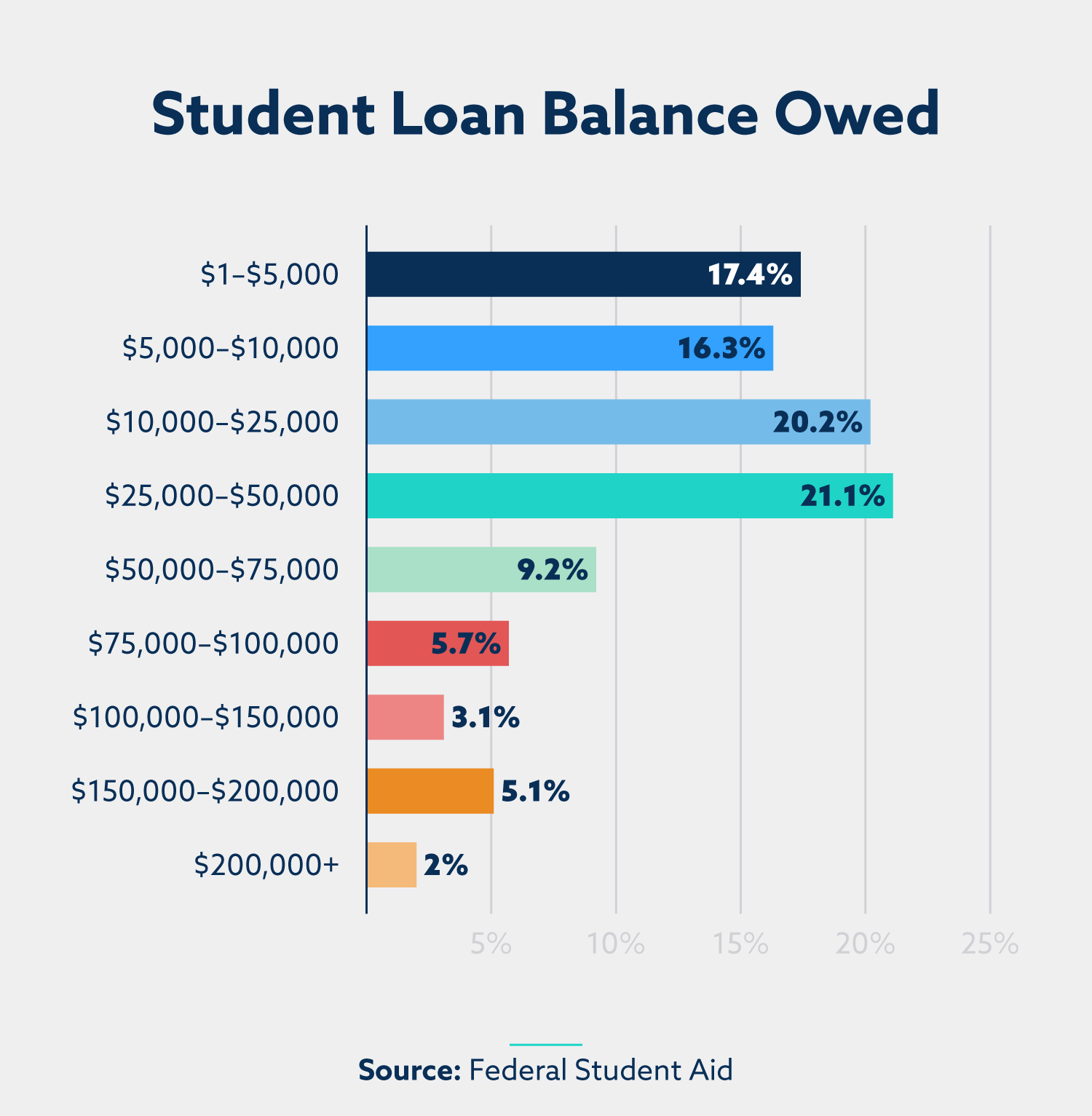 research on student loan debt