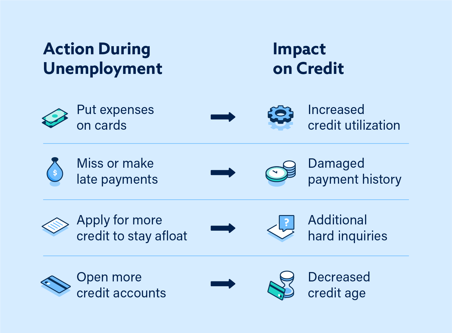 Chart: How Unemployment Impacts Credit
