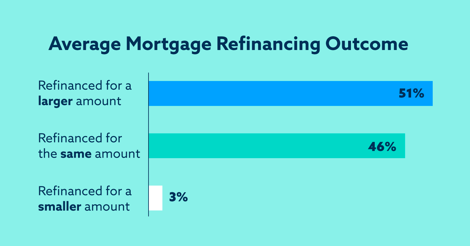 Gráfico: Resultado promedio de refinanciación de hipotecas