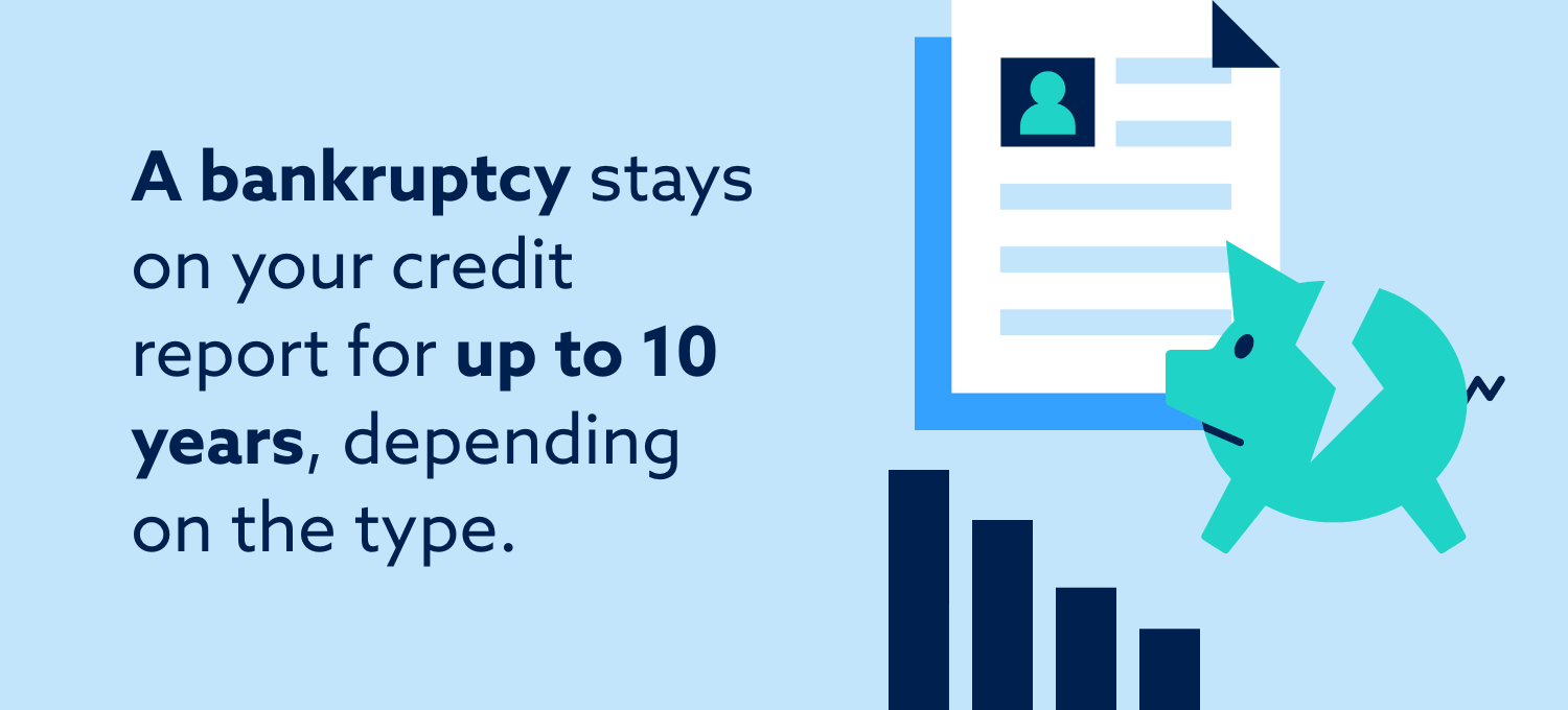 A bankruptcy stays on your credit report for up to 10 years, depending on the type.