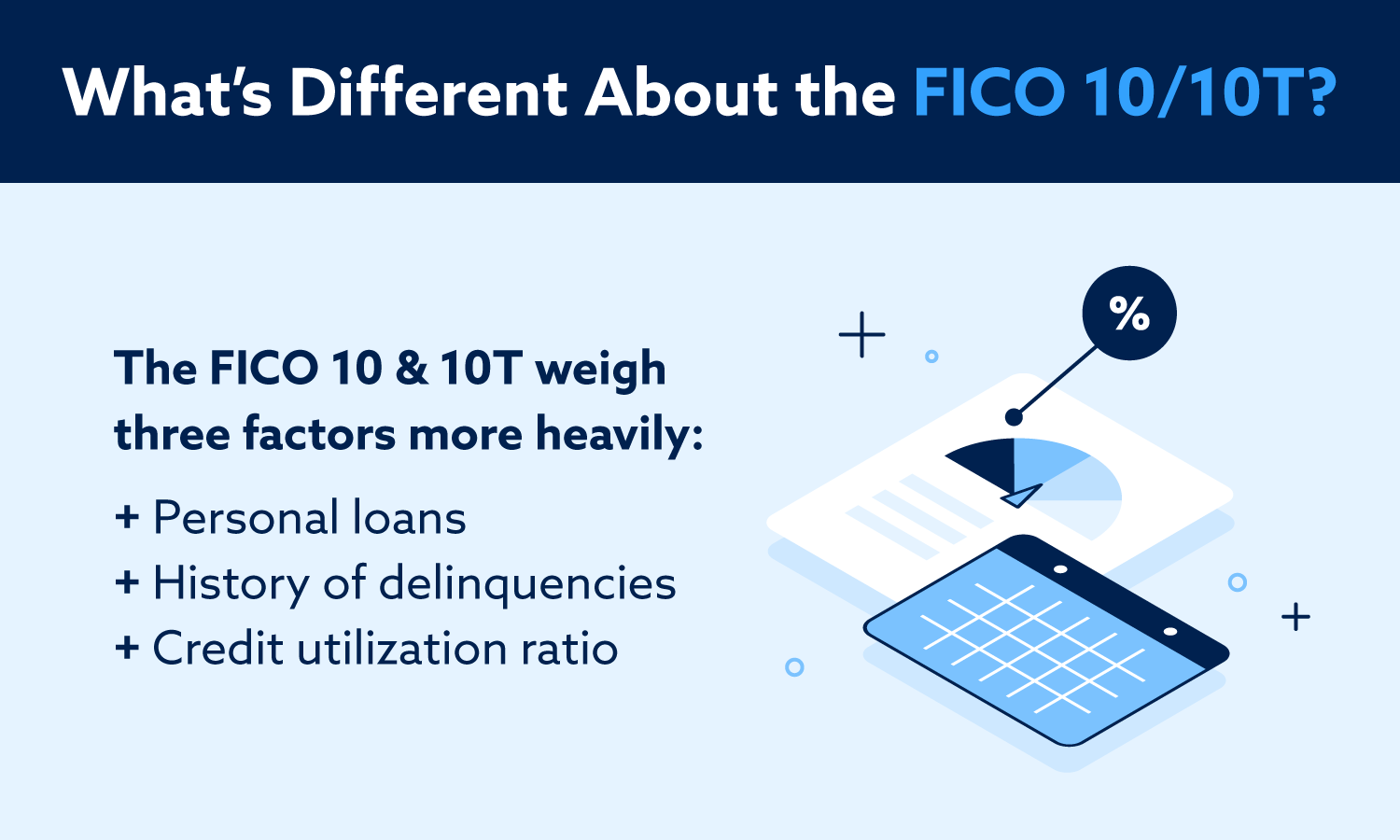 What's different about the FICO 10/10T? They weigh personal loans, history of delinquencies, and credit utilization ratio more heavily.