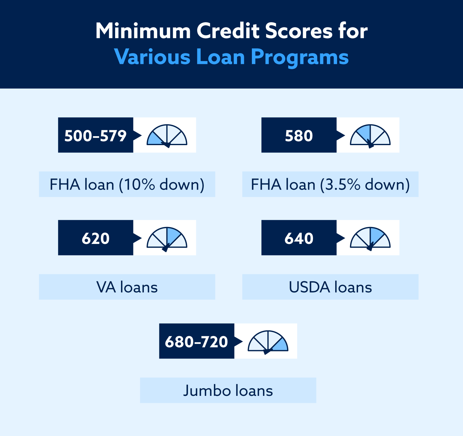 Minimum credit scores for various loan programs: 500–579 for an FHA loan at 10% down, 580 for an FHA loan at 3.5% down, 620 for a VA loan, 640 for a USDA loan, and 680–720 for a jumbo loan.