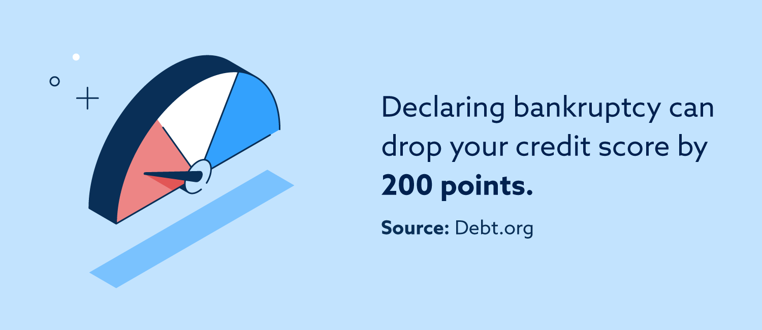 Declararse en bancarrota puede reducir su puntaje de crédito en 200 puntos, según el sitio web Debt.org.