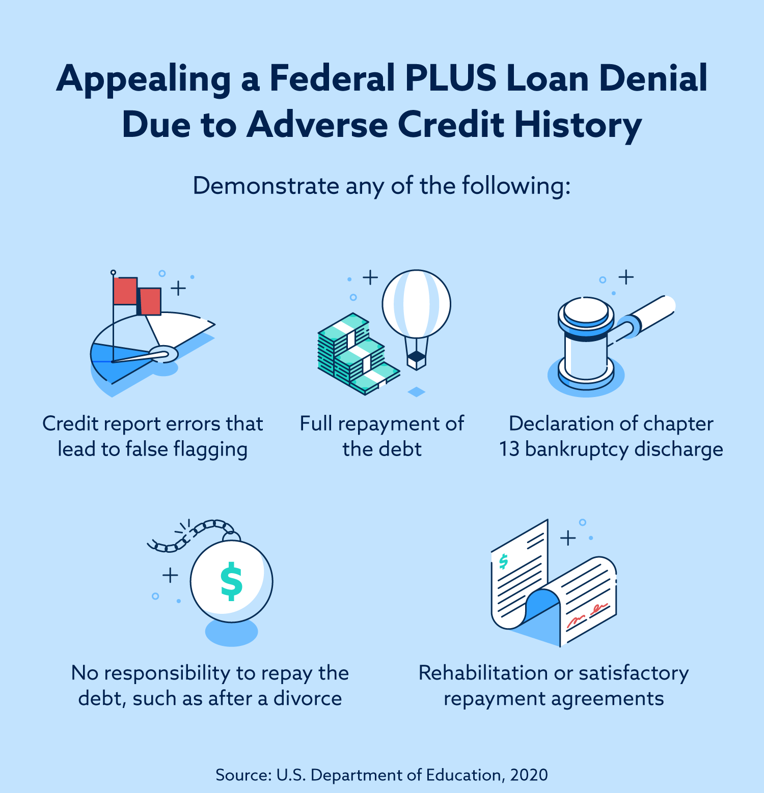 Puede apelar la denegación de un préstamo federal PLUS debido a un historial crediticio adverso demostrando errores en el informe de crédito que conducen a falsas banderas, pago total de su deuda pasada, declaración de descargo de bancarrota del capítulo 13, sin responsabilidad de pagar la deuda (como después de un divorcio ) y acuerdos de rehabilitación o reembolso satisfactorios.