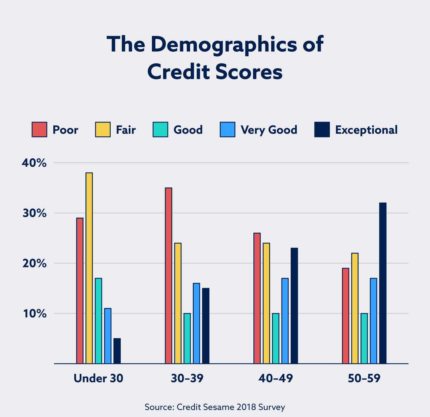The demographics of credit scores based on age.