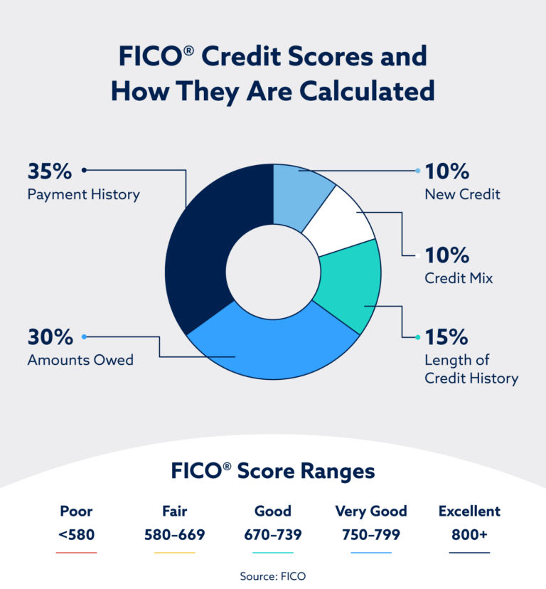 What does insufficient credit history mean? Lexington Law