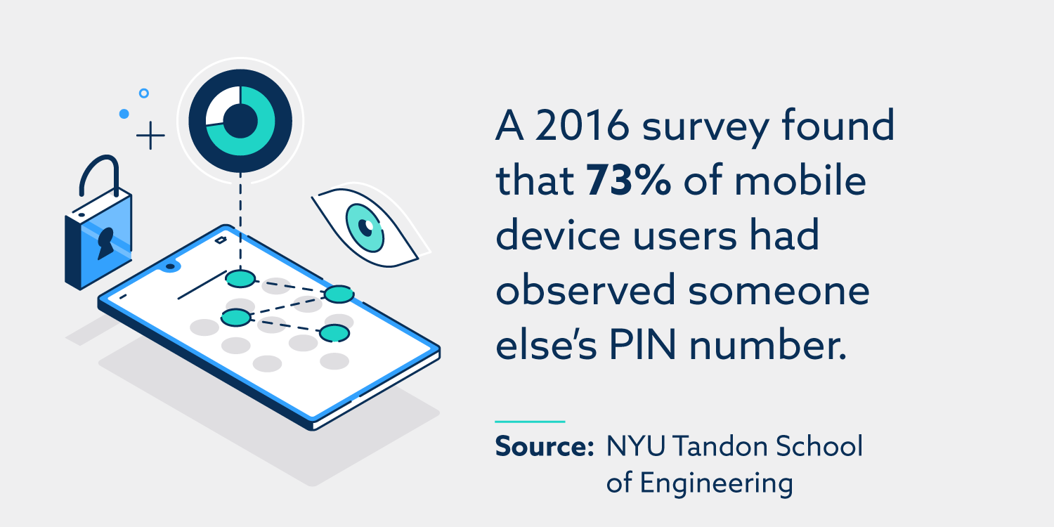 A 2016 survey found that 73% of mobile device users had observed someone else's PIN number, according to NYU Tandon School of Engineering.