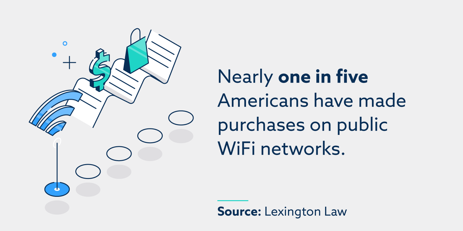 Nearly one in five Americans have made purchases on public WiFi networks.
