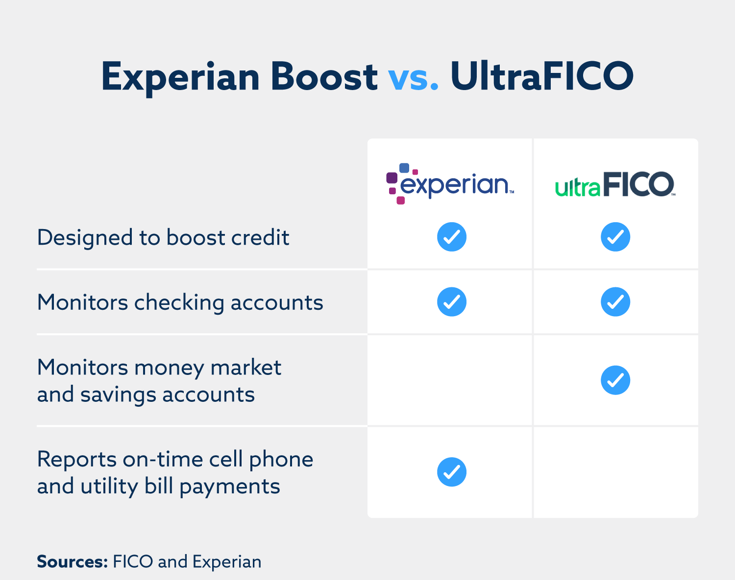 Experian boost está diseñado para aumentar el crédito, monitorea las cuentas corrientes e informa los pagos puntuales de facturas de servicios públicos y teléfonos celulares. ultraFICO también está diseñado para impulsar el crédito, monitorea las cuentas corrientes y también monitorea el mercado monetario y las cuentas de ahorro.