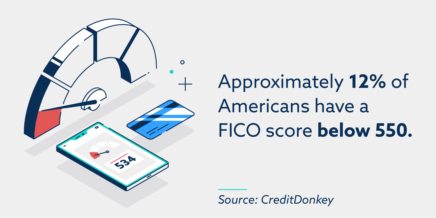 Aproximadamente el 12% de los estadounidenses tienen una puntuación FICO inferior a 550.