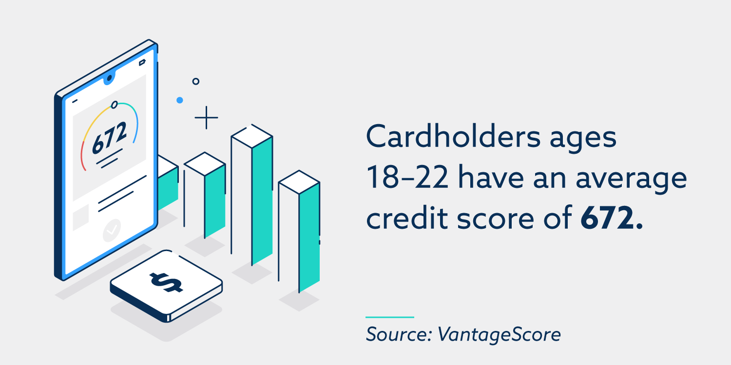 Los titulares de tarjetas de entre 18 y 22 años tienen un puntaje crediticio promedio de 672.