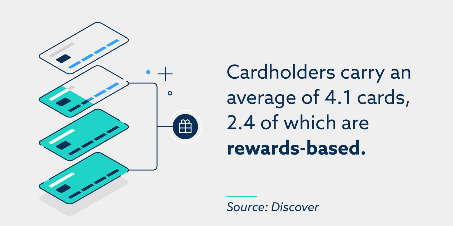Los titulares de tarjetas llevan un promedio de 4.1 tarjetas, 2.4 de las cuales se basan en recompensas.